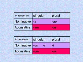 -as -am Accusative -ae -a Nominative plural singular 1 st  declension -os -um Accusative -i -us  -r Nominative plural singular 2 nd  declension 