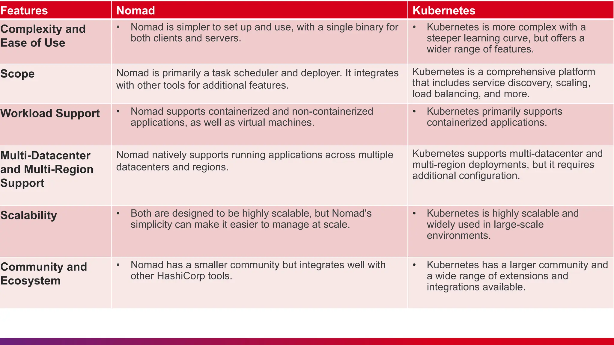 Features Nomad Kubernetes
Complexity and
Ease of Use
• Nomad is simpler to set up and use, with a single binary for
both clients and servers.
• Kubernetes is more complex with a
steeper learning curve, but offers a
wider range of features.
Scope Nomad is primarily a task scheduler and deployer. It integrates
with other tools for additional features.
Kubernetes is a comprehensive platform
that includes service discovery, scaling,
load balancing, and more.
Workload Support • Nomad supports containerized and non-containerized
applications, as well as virtual machines.
• Kubernetes primarily supports
containerized applications.
Multi-Datacenter
and Multi-Region
Support
Nomad natively supports running applications across multiple
datacenters and regions.
Kubernetes supports multi-datacenter and
multi-region deployments, but it requires
additional configuration.
Scalability • Both are designed to be highly scalable, but Nomad's
simplicity can make it easier to manage at scale.
• Kubernetes is highly scalable and
widely used in large-scale
environments.
Community and
Ecosystem
• Nomad has a smaller community but integrates well with
other HashiCorp tools.
• Kubernetes has a larger community and
a wide range of extensions and
integrations available.
 