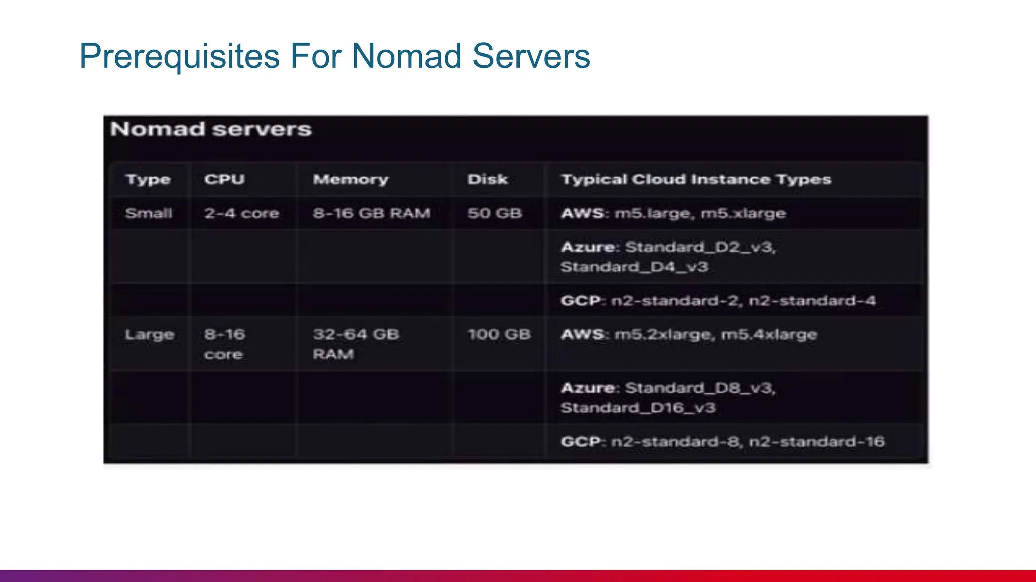 Prerequisites For Nomad Servers
 