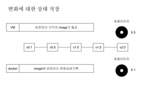 변화에 대한 상태 저장
v0.1 v0.5 v1.0 v1.5 v2.0
VM
docker
버전마다 각각의 image가 필요
image에 버전마다 변화상태기록
최종이미지
최종이미지
X 5
X 1
 