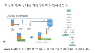 image를 git처럼 커밋 롤백할수있습니다! 때문에 수많은 이미지들은 필요없습니다.
어떻게 변화 상태를 기록하는지 확인해봅시다.
 