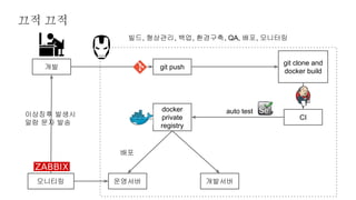 개발 git push
CI
docker
private
registry
git clone and
docker build
개발서버운영서버
배포
auto test
모니티링
이상징후 발생시
알람 문자 발송
빌드, 형상관리, 백업, 환경구축, QA, 배포, 모니터링
끄적 끄적
 