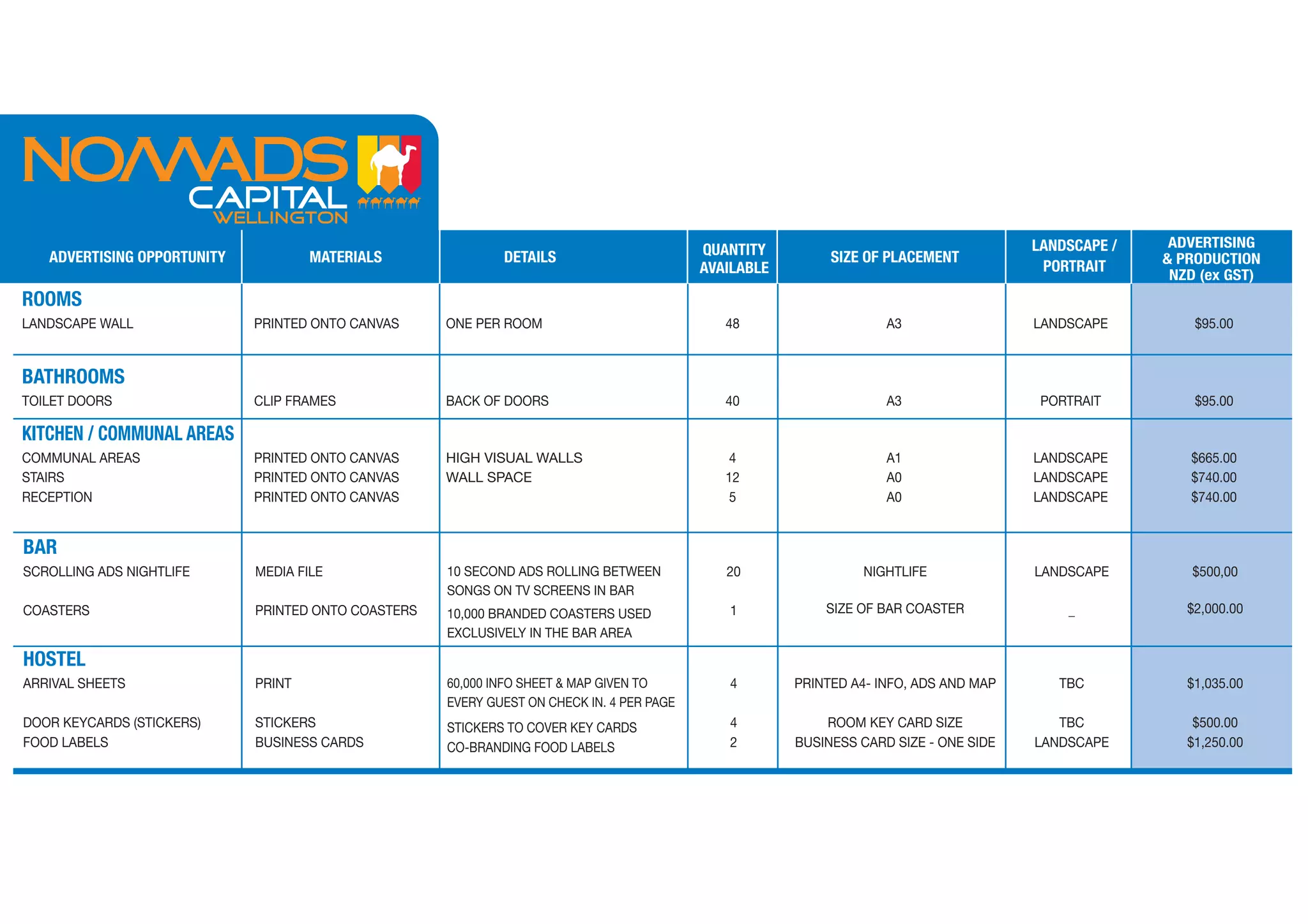 QUANTITY                                    LANDSCAPE /    ADVERTISING
   ADVERTISING OPPORTUNITY           MATERIALS               DETAILS                                        SIZE OF PLACEMENT                        & PRODUCTION
                                                                                           AVAILABLE                                    PORTRAIT
                                                                                                                                                      NZD (ex GST)
ROOMS
LANDSCAPE WALL               PRINTED ONTO CANVAS     ONE PER ROOM                             48                    A3                 LANDSCAPE         $95.00


BATHROOMS
TOILET DOORS                 CLIP FRAMES             BACK OF DOORS                            40                    A3                  PORTRAIT         $95.00

KITCHEN / COMMUNAL AREAS
COMMUNAL AREAS               PRINTED ONTO CANVAS     HIGH VISUAL WALLS                         4                    A1                 LANDSCAPE        $665.00
STAIRS                       PRINTED ONTO CANVAS     WALL SPACE                               12                    A0                 LANDSCAPE        $740.00
RECEPTION                    PRINTED ONTO CANVAS                                               5                    A0                 LANDSCAPE        $740.00


BAR
SCROLLING ADS NIGHTLIFE      MEDIA FILE              10 SECOND ADS ROLLING BETWEEN            20                NIGHTLIFE              LANDSCAPE        $500,00
                                                     SONGS ON TV SCREENS IN BAR
COASTERS                     PRINTED ONTO COASTERS   10,000 BRANDED COASTERS USED             1            SIZE OF BAR COASTER             _            $2,000.00
                                                     EXCLUSIVELY IN THE BAR AREA

HOSTEL
ARRIVAL SHEETS               PRINT                   60,000 INFO SHEET & MAP GIVEN TO         4        PRINTED A4- INFO, ADS AND MAP      TBC           $1,035.00
                                                     EVERY GUEST ON CHECK IN. 4 PER PAGE
DOOR KEYCARDS (STICKERS)     STICKERS                STICKERS TO COVER KEY CARDS              4            ROOM KEY CARD SIZE             TBC            $500.00
FOOD LABELS                  BUSINESS CARDS          CO-BRANDING FOOD LABELS                  2        BUSINESS CARD SIZE - ONE SIDE   LANDSCAPE        $1,250.00
 