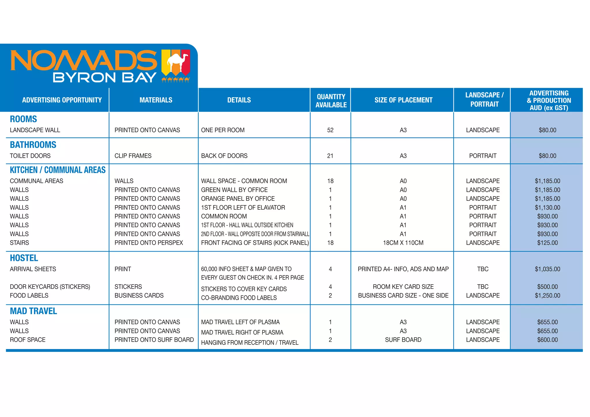 LANDSCAPE /    ADVERTISING
   ADVERTISING OPPORTUNITY           MATERIALS                   DETAILS                               QUANTITY         SIZE OF PLACEMENT                        & PRODUCTION
                                                                                                       AVAILABLE                                    PORTRAIT      AUD (ex GST)
ROOMS
LANDSCAPE WALL               PRINTED ONTO CANVAS       ONE PER ROOM                                       52                    A3                 LANDSCAPE        $80.00

BATHROOMS
TOILET DOORS                 CLIP FRAMES               BACK OF DOORS                                      21                    A3                  PORTRAIT        $80.00

KITCHEN / COMMUNAL AREAS
COMMUNAL AREAS               WALLS                     WALL SPACE - COMMON ROOM                           18                    A0                 LANDSCAPE       $1,185.00
WALLS                        PRINTED ONTO CANVAS       GREEN WALL BY OFFICE                                1                    A0                 LANDSCAPE       $1,185.00
WALLS                        PRINTED ONTO CANVAS       ORANGE PANEL BY OFFICE                              1                    A0                 LANDSCAPE       $1,185.00
WALLS                        PRINTED ONTO CANVAS       1ST FLOOR LEFT OF ELAVATOR                          1                    A1                  PORTRAIT       $1,130.00
WALLS                        PRINTED ONTO CANVAS       COMMON ROOM                                         1                    A1                  PORTRAIT        $930.00
WALLS                        PRINTED ONTO CANVAS       1ST FLOOR - HALL WALL OUTSIDE KITCHEN               1                    A1                  PORTRAIT        $930.00
WALLS                        PRINTED ONTO CANVAS       2ND FLOOR - WALL OPPOSITE DOOR FROM STAIRWALL       1                    A1                  PORTRAIT        $930.00
STAIRS                       PRINTED ONTO PERSPEX      FRONT FACING OF STAIRS (KICK PANEL)                18               18CM X 110CM            LANDSCAPE        $125.00

HOSTEL
ARRIVAL SHEETS               PRINT                     60,000 INFO SHEET & MAP GIVEN TO                   4        PRINTED A4- INFO, ADS AND MAP      TBC          $1,035.00
                                                       EVERY GUEST ON CHECK IN. 4 PER PAGE
DOOR KEYCARDS (STICKERS)     STICKERS                  STICKERS TO COVER KEY CARDS                        4            ROOM KEY CARD SIZE             TBC           $500.00
FOOD LABELS                  BUSINESS CARDS            CO-BRANDING FOOD LABELS                            2        BUSINESS CARD SIZE - ONE SIDE   LANDSCAPE       $1,250.00

MAD TRAVEL
WALLS                        PRINTED ONTO CANVAS       MAD TRAVEL LEFT OF PLASMA                          1                    A3                  LANDSCAPE        $655.00
WALLS                        PRINTED ONTO CANVAS       MAD TRAVEL RIGHT OF PLASMA                         1                    A3                  LANDSCAPE        $655.00
ROOF SPACE                   PRINTED ONTO SURF BOARD   HANGING FROM RECEPTION / TRAVEL                    2                SURF BOARD              LANDSCAPE        $600.00
 