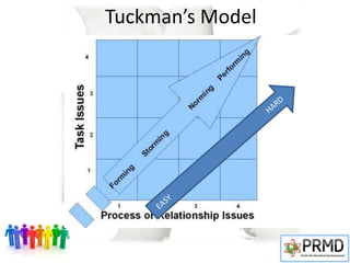 Tuckman’s Model
 