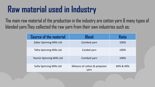 Raw material used in Industry
The main raw material of the production in the industry are cotton yarn & many types of
blended yarn.They collected the raw yarn from their own industries such as;
Source of the material Blend Ratio
Zaber Spinning Mills Ltd Combed yarn 100%
Talha Spinning Mills Ltd Carded yarn 100%
Yasmin Spinning Mills Ltd Combed yarn 100%
Sofia Spinning Mills Ltd Mixture of cotton & polyester
yarn
60% & 40%
 
