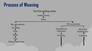 Process of Weaving
Yarn from spinning section
Doubling & Twisting
Winding
Warp yarn preparation Weft yarn preparation
Cone winding
Cone Winding
Conventional Loom
(Shuttle loom)
Modern Loom
(Shuttleless loom)
Pirn Winding
Crilling
Warping
Sizing
Winding on weavers beam
 