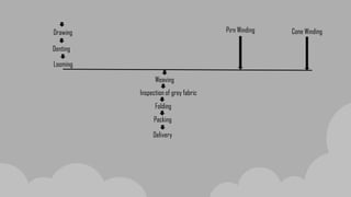 Weaving
Drawing
Looming
Denting
Inspection of grey fabric
Delivery
Packing
Folding
Pirn Winding Cone Winding
 