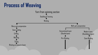 Process of Weaving
Yarn from spinning section
Doubling & Twisting
Winding
Warp yarn preparation Weft yarn preparation
Cone...