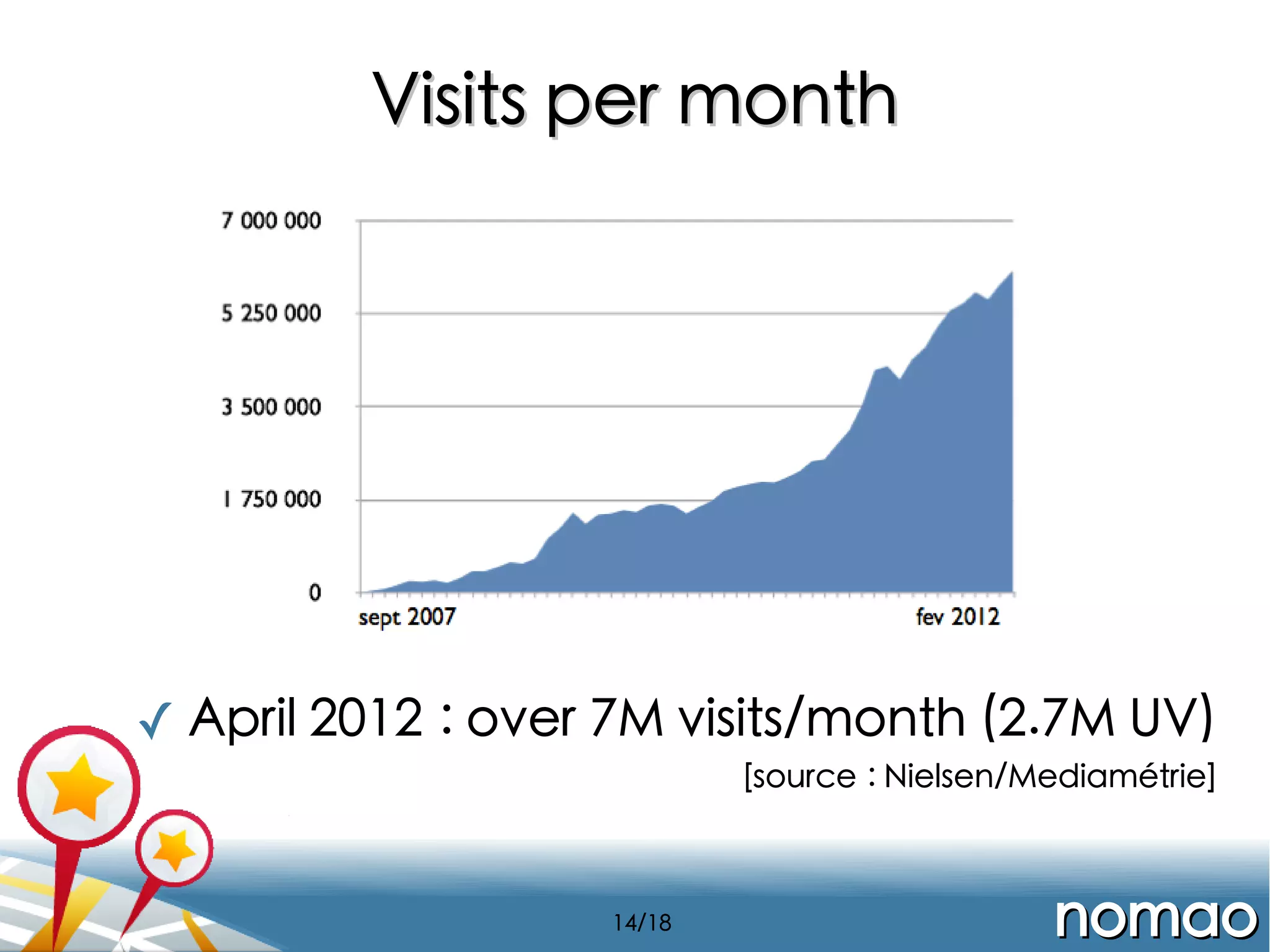 Visits per month

✓ April 2012 : over 7M visits/month (2.7M UV)
[source : Nielsen/Mediamétrie]

14/18

nomao

 