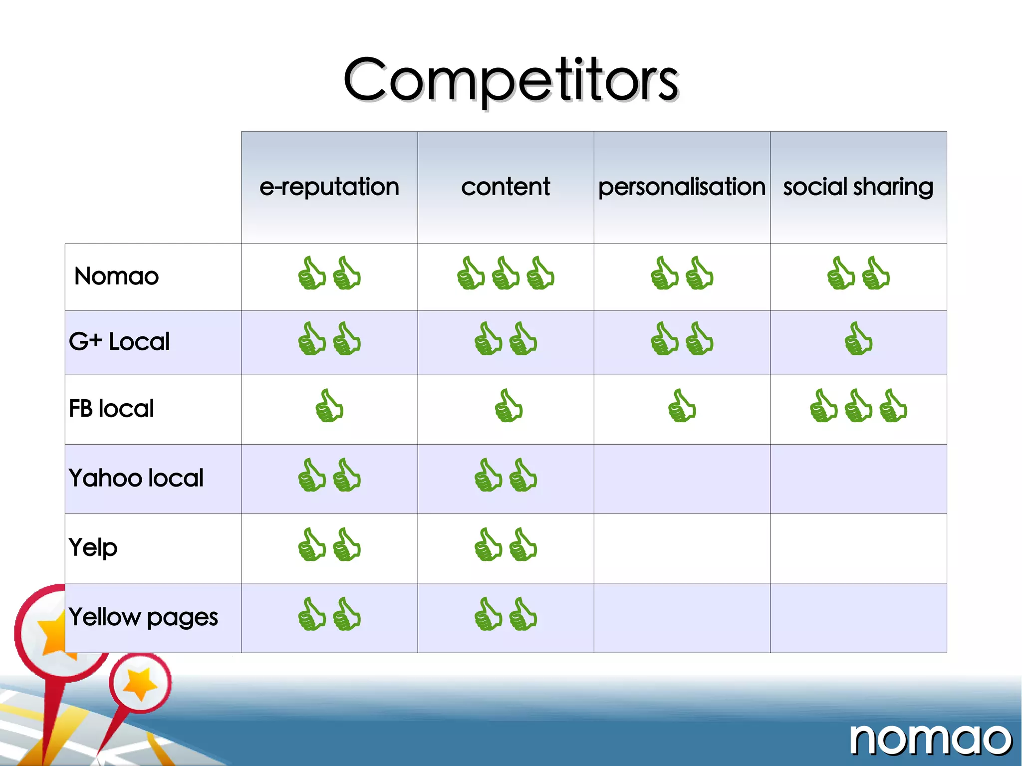 Competitors
e-reputation

Nomao
G+ Local
FB local
Yahoo local
Yelp
Yellow pages

content

CC
CC
C
CC
CC
CC

CCC
CC
C
CC
CC
CC

personalisation social sharing

CC
CC
C

CC
C
CCC

nomao

 