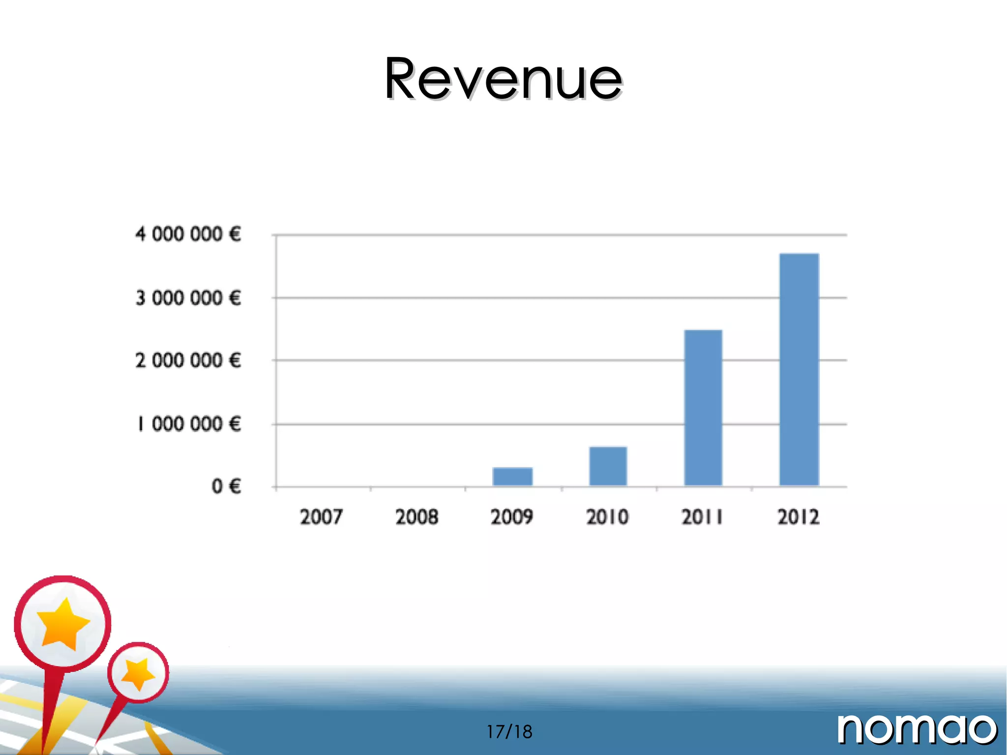 Revenue

17/18

nomao

 