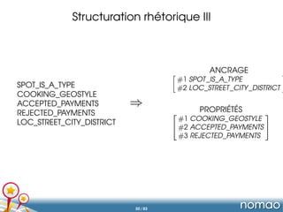 Structuration rhétorique III
SPOT_IS_A_TYPE
COOKING_GEOSTYLE
ACCEPTED_PAYMENTS
REJECTED_PAYMENTS
LOC_STREET_CITY_DISTRICT
...