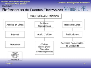23/01/12 Capítulo III Referencias  de Fuentes Electrónicas Acceso en Línea Internet Protocolos FUENTES ELECTRÓNICAS Archivos  Digitalizados Bases de Datos WWW USENET TELNET GOPHER Audio o Video CD-Rom Discos Duros Disquetes Cintas Magnéticas Instituciones Servicios Comerciales  de Búsqueda 