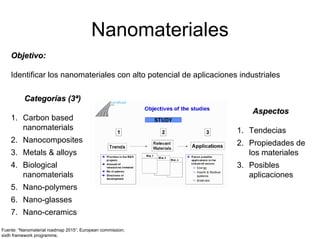 Nanomateriales
    Objetivo:

    Identificar los nanomateriales con alto potencial de aplicaciones industriales

          Categorías (3ª)
                                                                          Aspectos
    1. Carbon based
       nanomaterials                                                 1. Tendecias
    2. Nanocomposites                                                2. Propiedades de
    3. Metals & alloys                                                  los materiales
    4. Biological                                                    3. Posibles
       nanomaterials                                                    aplicaciones
    5. Nano-polymers
    6. Nano-glasses
    7. Nano-ceramics

Fuente: “Nanomaterial roadmap 2015”, European commission;
sixth framework programme,
 