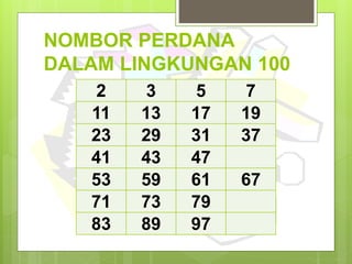 NOMBOR PERDANA
DALAM LINGKUNGAN 100
2 3 5 7
11 13 17 19
23 29 31 37
41 43 47
53 59 61 67
71 73 79
83 89 97
 