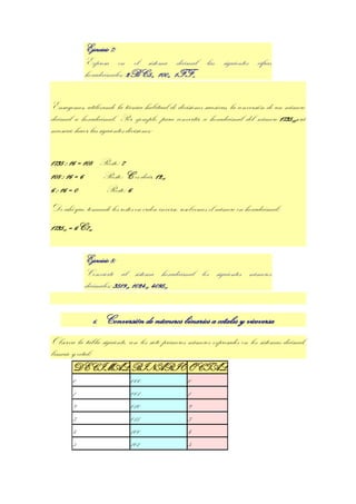 Ejercicio 7:
            Expresa en el sistema decimal las siguientes cifras
            hexadecimales: 2BC5 , 100 , 1FF
                                     16    16       16




Ensayemos, utilizando la técnica habitual de divisiones sucesivas, la conversión de un número
decimal a hexadecimal. Por ejemplo, para convertir a hexadecimal del número 173510será
necesario hacer las siguientes divisiones:


1735 : 16 = 108 Resto: 7
108 : 16 = 6    Resto: C es decir, 1210
6 : 16 = 0       Resto: 6
De ahí que, tomando los restos en orden inverso, resolvemos el número en hexadecimal:
173510 = 6C716


            Ejercicio 8:
            Convierte al sistema hexadecimal los siguientes números
            decimales: 351910, 102410, 409510


                 6.   Conversión de números binarios a octales y viceversa
Observa la tabla siguiente, con los siete primeros números expresados en los sistemas decimal,
binario y octal:
        DECIMAL BINARIO OCTAL
        0                    000                   0
        1                    001                   1
        2                    010                   2
        3                    011                   3
        4                    100                   4
        5                    101                   5
 