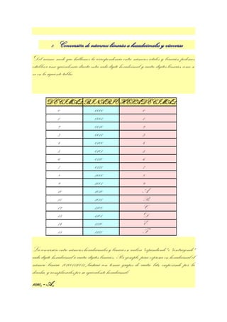 7.   Conversión de números binarios a hexadecimales y viceversa
Del mismo modo que hallamos la correspondencia entre números octales y binarios, podemos
establecer una equivalencia directa entre cada dígito hexadecimal y cuatro dígitos binarios, como se
ve en la siguiente tabla:



        DECIMAL BINARIO HEXADECIMAL
          0       0000      0
          1       0001      1
          2       0010      2
          3       0011      3
          4       0100      4
          5       0101      5
          6       0110      6
          7       0111      7
          8       1000      8
          9       1001      9
          10      1010      A
          11      1011      B
          12      1100      C
          13      1101      D
          14      1110      E
          15      1111      F

La conversión entre números hexadecimales y binarios se realiza "expandiendo" o "contrayendo"
cada dígito hexadecimal a cuatro dígitos binarios. Por ejemplo, para expresar en hexadecimal el
número binario 1010011100112 bastará con tomar grupos de cuatro bits, empezando por la
derecha, y reemplazarlos por su equivalente hexadecimal:
10102 = A16
 