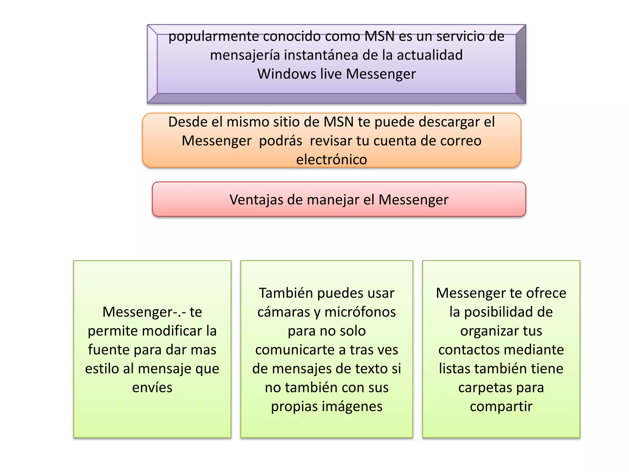 popularmente conocido como MSN es un servicio de
                  mensajería instantánea de la actualidad
                        Windows live Messenger


            Desde el mismo sitio de MSN te puede descargar el
             Messenger podrás revisar tu cuenta de correo
                                electrónico

                        Ventajas de manejar el Messenger




                            También puedes usar       Messenger te ofrece
   Messenger-.- te          cámaras y micrófonos         la posibilidad de
permite modificar la             para no solo              organizar tus
fuente para dar mas        comunicarte a tras ves     contactos mediante
estilo al mensaje que      de mensajes de texto si    listas también tiene
        envíes               no también con sus            carpetas para
                              propias imágenes               compartir
 