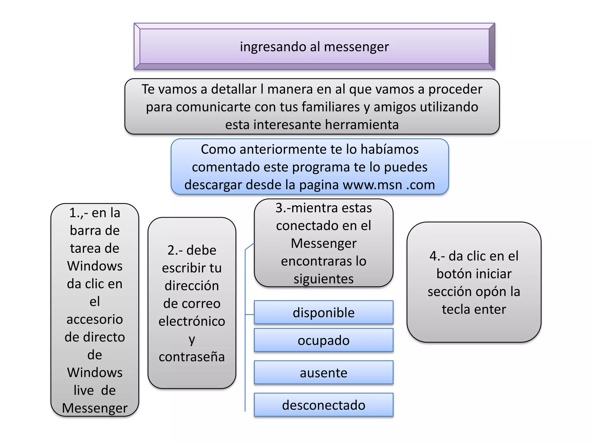 ingresando al messenger

              Te vamos a detallar l manera en al que vamos a proceder
               para comunicarte con tus familiares y amigos utilizando
                           esta interesante herramienta
                      Como anteriormente te lo habíamos
                     comentado este programa te lo puedes
                    descargar desde la pagina www.msn .com
 1.,- en la                         3.-mientra estas
 barra de                           conectado en el
 tarea de         2.- debe             Messenger
                                     encontraras lo         4.- da clic en el
Windows          escribir tu
                                       siguientes            botón iniciar
da clic en       dirección                                  sección opón la
     el          de correo
                                       disponible             tecla enter
accesorio       electrónico
de directo            y                ocupado
     de         contraseña
Windows                                 ausente
  live de
Messenger                            desconectado
 