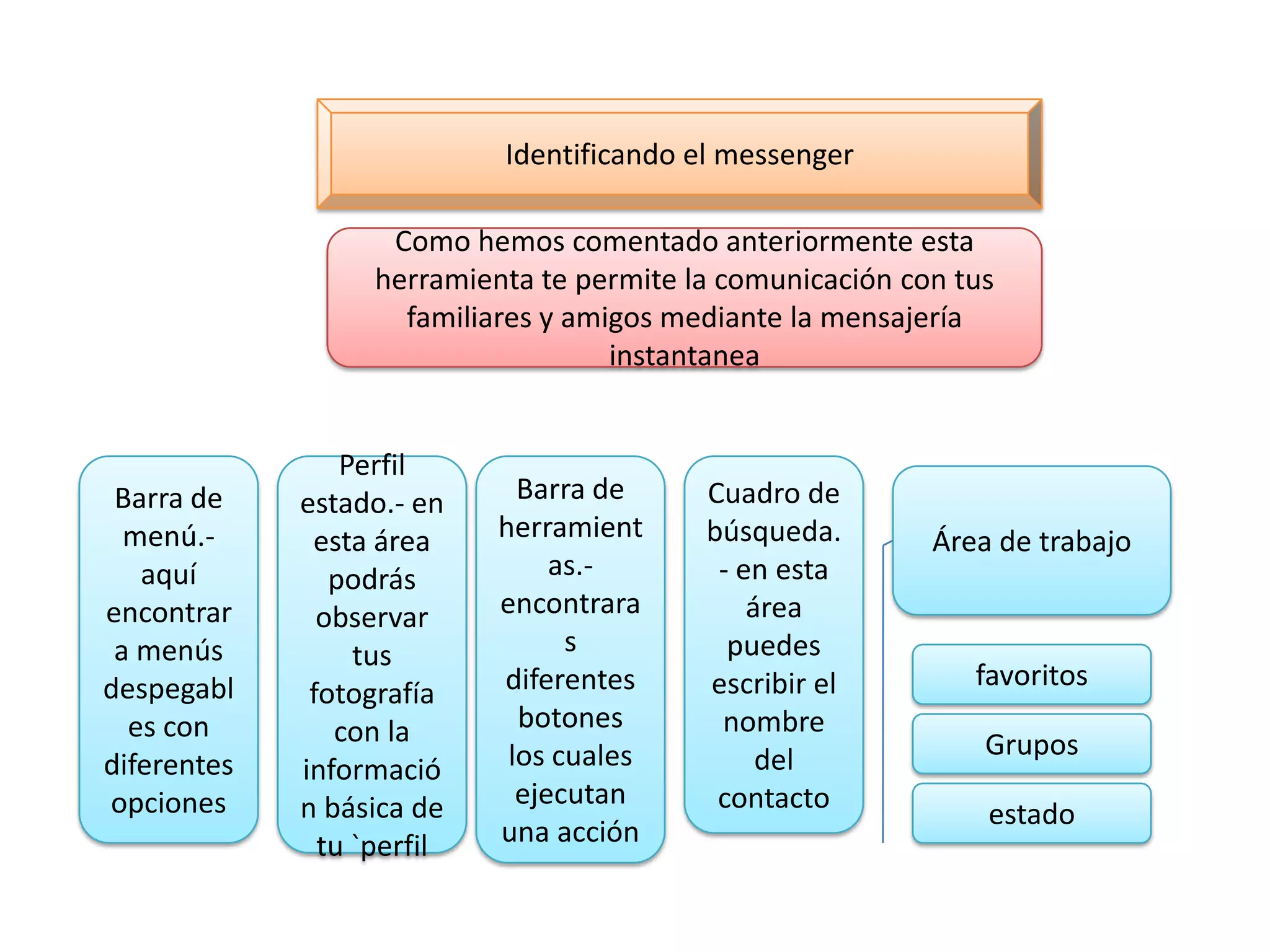 Identificando el messenger

                    Como hemos comentado anteriormente esta
                   herramienta te permite la comunicación con tus
                     familiares y amigos mediante la mensajería
                                     instantanea


                 Perfil
 Barra de    estado.- en      Barra de     Cuadro de
  menú.-      esta área     herramient     búsqueda.        Área de trabajo
   aquí         podrás           as.-       - en esta
encontrar      observar     encontrara         área
 a menús          tus             s          puedes
despegabl                   diferentes     escribir el         favoritos
              fotografía
  es con        con la        botones       nombre
                             los cuales         del             Grupos
diferentes   informació
opciones     n básica de      ejecutan      contacto
                                                                estado
               tu `perfil   una acción
 