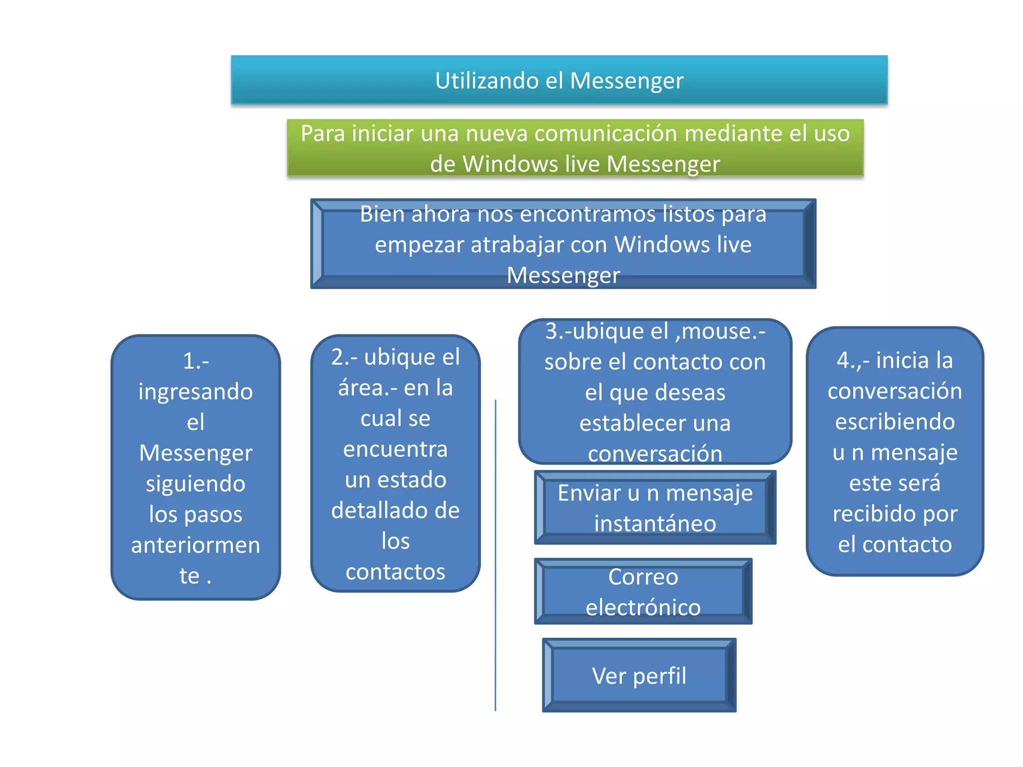 Utilizando el Messenger

              Para iniciar una nueva comunicación mediante el uso
                            de Windows live Messenger
                   Bien ahora nos encontramos listos para
                    empezar atrabajar con Windows live
                                Messenger

                                    3.-ubique el ,mouse.-
      1.-       2.- ubique el       sobre el contacto con      4.,- inicia la
 ingresando      área.- en la           el que deseas         conversación
      el           cual se              establecer una         escribiendo
 Messenger       encuentra               conversación         u n mensaje
  siguiendo       un estado                                     este será
                                     Enviar u n mensaje
  los pasos     detallado de                                  recibido por
                                        instantáneo
anteriormen          los                                       el contacto
     te .         contactos               Correo
                                        electrónico

                                         Ver perfil
 
