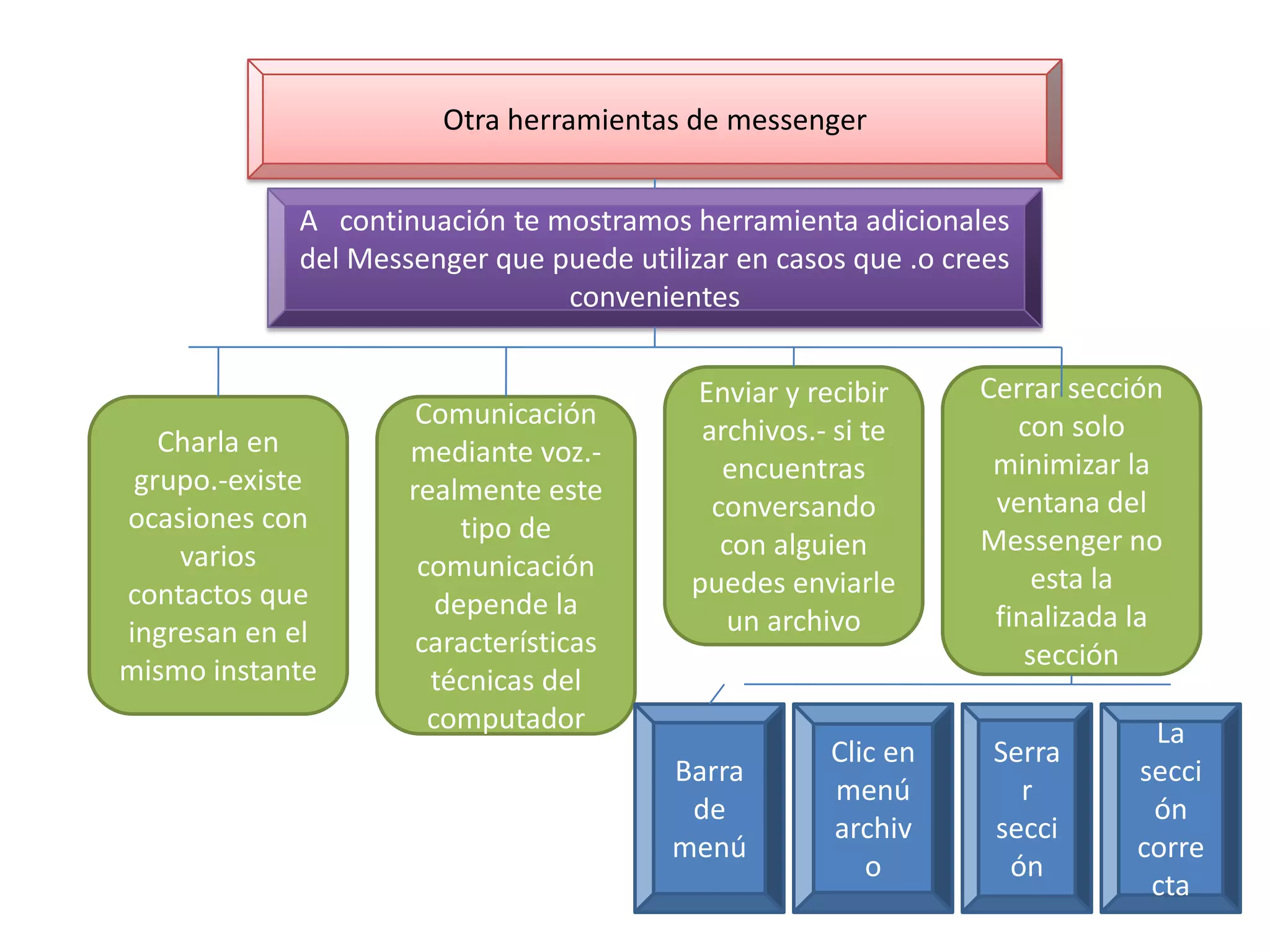 Otra herramientas de messenger


            A continuación te mostramos herramienta adicionales
            del Messenger que puede utilizar en casos que .o crees
                               convenientes


                                         Enviar y recibir      Cerrar sección
                     Comunicación                                 con solo
   Charla en                              archivos.- si te
                    mediante voz.-                              minimizar la
 grupo.-existe                              encuentras
                    realmente este                              ventana del
ocasiones con                              conversando
                         tipo de                               Messenger no
    varios                                  con alguien
                     comunicación                                   esta la
contactos que                            puedes enviarle
                       depende la                               finalizada la
ingresan en el                               un archivo
                     características                               sección
mismo instante        técnicas del
                      computador                                            La
                                                    Clic en     Serra
                                        Barra                              secci
                                                    menú          r
                                         de                                 ón
                                                    archiv      secci
                                        menú                               corre
                                                       o         ón
                                                                            cta
 