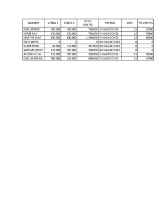 NOMBRE VENTA 1 VENTA 2
TOTAL
VENTAS
PREMIO DIAS 7% VENTAS
PABLOPEREZ 300.000 450.000 750.000 SI VACACIONES 15 52500
JORGE SAA 450.000 320.000 770.000 SI VACACIONES 15 53900
MARTHA DIAZ 630.000 630.000 1.260.000 SI VACACIONES 15 88200
ELKIN LOPEZ 0 0 0 NO VACACIONES 0 0
NUBIA TORO 63.000 150.000 213.000 NO VACACIONES 0 0
WILLIAMLOPEZ 150.000 200.000 350.000 NO VACACIONES 0 0
ANDRESVILLA 250.000 300.000 550.000 SI VACACIONES 15 38500
CARLOSARANA 500.000 180.000 680.000 SI VACACIONES 15 47600
 