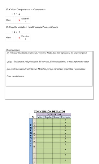 12. Calidad Comparativa a la Competencia

       1 2 3 4
                  Excelent
Malo          x      e

13. Usted ha visitado el Hotel Florencia Plaza, califíquelo

       1 2 3 4
                  Excelent
Malo          x      e



Observaciones:
 En realidad la estadía en el hotel Florencia Plaza, fue muy agradable no tengo ninguna


Queja , la atención y la prestación del servicio fueron excelentes, es muy importante saber


que existen hoteles de este tipo en Medellín porque garantizan seguridad y comodidad


Para sus visitantes.




                               CONVERSIÓN DE DATOS
                                          CONCEPTOS
                              X    Malo Regular Bueno Excelente
                               1                         X
                               2                         X
                             P 3                         X
                             R 4                         X
                             E 5                         X
                             G 6                         X
                             U 7                         X
                             N 8                         X
                             T 9                         X
                             A 1                         X
                             S 0
                               1                               X
                               1
                               1                               X
                               2
                               1                               X
                               3
 