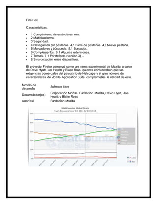 Fire Fox.
Características.
 1 Cumplimiento de estándares web.
 2 Multiplataforma.
 3 Seguridad.
 4 Navegación por pestañas. 4.1 Barra de pestañas. 4.2 Nueva pestaña.
 5 Marcadores y búsqueda. 5.1 Buscador.
 6 Complementos. 6.1 Algunas extensiones.
 7 Temas. 7.1 Por defecto (versión 3) ...
 8 Sincronización entre dispositivos.
El proyecto Firefox comenzó como una rama experimental de Mozilla a cargo
de Dave Hyatt, Joe Hewitt y Blake Ross, quienes consideraban que las
exigencias comerciales del patrocinio de Netscape y el gran número de
características de Mozilla Application Suite, comprometían la utilidad de este.
Modelo de
desarrollo
Software libre
Desarrollador(es)
Corporación Mozilla, Fundación Mozilla, David Hyatt, Joe
Hewitt y Blake Ross
Autor(es) Fundación Mozilla
 