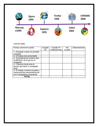 Lista de cotejo.
Puntos a tomar en cuanta Cumple
2P
Cumple 1P
medianamente
No
cumple
Observaciones
1.- El trabajo cuenta con portada
completa
2.- El trabajo esta presentable
3.- Se presenta de manera clara
la definición de lo que es un
navegador
4.- Presenta claramente la
función que tiene un navegador
Web
5.- El trabajo muestra completa y
claramente las características de
los 5 navegadores propuestos.
TOTAL
 