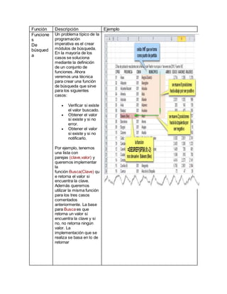 Función Descripción Ejemplo 
Funcione 
s 
De 
búsqued 
a 
Un problema típico de la 
programación 
imperativa es el crear 
módulos de búsqueda. 
En la mayoría de los 
casos se soluciona 
mediante la definición 
de un conjunto de 
funciones. Ahora 
veremos una técnica 
para crear una función 
de búsqueda que sirve 
para los siguientes 
casos: 
 Verificar si existe 
el valor buscado. 
 Obtener el valor 
si existe y si no 
error. 
 Obtener el valor 
si existe y si no 
notificarlo. 
Por ejemplo, tenemos 
una lista con 
parejas (clave,valor) y 
queremos implementar 
la 
función Busca(Clave) qu 
e retorna el valor si 
encuentra la clave. 
Además queremos 
utilizar la misma función 
para los tres casos 
comentados 
anteriormente. La base 
para Busca es que 
retorna un valor si 
encuentra la clave y si 
no, no retorna ningún 
valor. La 
implementación que se 
realiza se basa en lo de 
retornar 
 