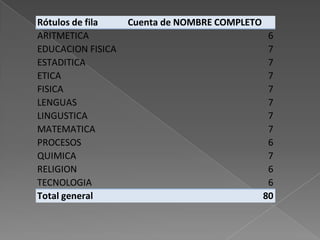 Rótulos de fila Cuenta de NOMBRE COMPLETO
ARITMETICA 6
EDUCACION FISICA 7
ESTADITICA 7
ETICA 7
FISICA 7
LENGUAS 7
LINGUSTICA 7
MATEMATICA 7
PROCESOS 6
QUIMICA 7
RELIGION 6
TECNOLOGIA 6
Total general 80
 