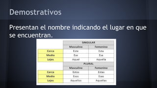 Demostrativos
Presentan el nombre indicando el lugar en que
se encuentran.

 