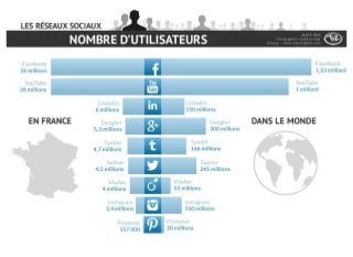 Nombre d'utilisateurs des réseaux sociaux en France et dans le monde - Mars 2014