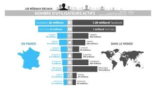 Nombre d'utilisateurs des réseaux sociaux en France et dans le monde - Mars 2015