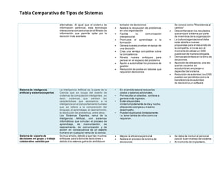 Tabla Comparativa de Tipos de Sistemas
alternativas. Al igual que el sistema de
información gerencial, esta tecnología
interacciona con personas en el filtrado de
información que permite optar por la
decisión más acertada.
tomador de decisiones
 Acelera la resolución de problemas
en una organización
 Facilita la comunicación
interpersonal
 Promueve el aprendizaje o la
formación
 Genera nuevas pruebas en apoyo de
una decisión
 Crea una ventaja competitiva sobre
la competencia
 Revela nuevos enfoques para
pensar en el espacio del problema
 Ayuda a automatizar los procesos de
gestión
 Reducción de costos en labores que
requieran decisiones
Se conoce como "Resistencia al
cambio"
 Desconfianza en los resultados
que arroja el sistema por parte
de miembros de la organización
 La cultura organizacional debe
estar abierta a nuevas
propuestas para el desarrollo de
la compañía,si no es así,al
momento de utilizar un DSS
puede ser de manera obligada.
 Demasiado énfasis en la toma de
decisiones.
 Asunción de relevancia, una vez
que los usuarios se
acostumbran,empiezan a
depender del sistema.
 Reducción de autoridad,los DSS
pueden ser percibidos como la
transferencia de autoridad
de decisión a un software
Sistema de inteligencia
artificial y sistemas expertos
La Inteligencia Artificial es la parte de la
Ciencia que se ocupa del diseño de
sistemas de computación inteligentes , es
decir, sistemas que exhiben las
características que asociamos a la
inteligencia en el comportamiento humano
que se refiere a la comprensión del
lenguaje,el aprendizaje, el razonamiento,
la resolución de problemas, entre otros.
Los Sistemas Expertos, rama de la
Inteligencia Artificial, son sistemas
informáticos que simulan el proceso de
aprendizaje, de memorización, de
razonamiento, de comunicación y de
acción en consecuencia de un experto
humano en cualquier rama de la ciencia.
• En el ámbito laboral reduce los
costos y salarios adicionales.
• Por resultar un atractivo, conlleva a
generar más ingresos.
• Están disponibles
ininterrumpidamente de día y noche,
ofreciendo siempre su máximo
desempeño.
• Pueden duplicarse ilimitadamente,
i.e. tener tantos de ellos como se
requieran.
Sistema de soporte de
decisiones en grupo y trabajo
colaborativo asistido por
Es muy amplio,debido a que hay muchos
enfoques para la toma de decisiones y
debido a la extensa gama de ámbitos en
 Mejora la eficiencia personal
 Acelera el proceso de la toma de
decisiones
 Se debe de instruir al personal
para el buen manejo del sistema
 Al momento de implantarlo,
 