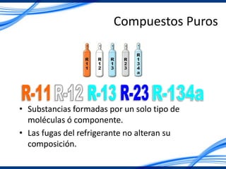 Compuestos Puros
• Substancias formadas por un solo tipo de
moléculas ó componente.
• Las fugas del refrigerante no alteran su
composición.
 