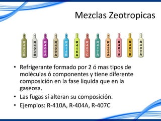 Mezclas Zeotropicas
• Refrigerante formado por 2 ó mas tipos de
moléculas ó componentes y tiene diferente
composición en la fase liquida que en la
gaseosa.
• Las fugas sí alteran su composición.
• Ejemplos: R-410A, R-404A, R-407C
 