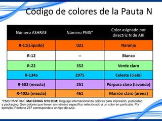 Código de colores de la Pauta N
Número ASHRAE Número PMS*
Color asignado por
directriz N de ARI
R-11(Líquido) 021 Naranja
R-12 -- Blanco
R-22 352 Verde claro
R-134a 2975 Celeste (cielo)
R-502 (mezcla) 251 Púrpura claro (lavanda)
R-402a (mezcla) 461 Marrón claro (arena)
*PMS:PANTONE MATCHING SYSTEM: lenguaje internacional de colores para impresión, publicidad
y packaging. Son colores que tienen un número específico relacionado a un color en particular. Por
ejemplo, Pantone 287 corresponde a un tipo de azul.
 