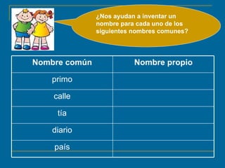 ¿Nos ayudan a inventar un nombre para cada uno de los siguientes nombres comunes? país diario tía calle primo Nombre propio Nombre común 