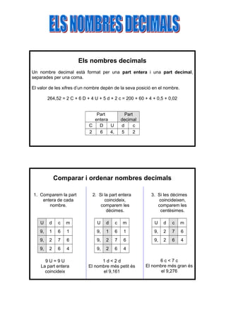 Els nombres decimals
Un nombre decimal està format per una part entera i una part decimal,
separades per una coma.
El valor de les xifres d’un nombre depèn de la seva posició en el nombre.
264,52 = 2 C + 6 D + 4 U + 5 d + 2 c = 200 + 60 + 4 + 0,5 + 0,02
Part
entera
C
D
U
2
6
4,

Part
decimal
d
c
5
2

Comparar i ordenar nombres decimals
1. Comparem la part
entera de cada
nombre.

2. Si la part entera
coincideix,
comparem les
dècimes.

3. Si les dècimes
coincideixen,
comparem les
centèsimes.

U

d

c

m

U

d

c

m

U

d

c

m

9,

1

6

1

9,

1

6

1

9,

2

7

6

9,

2

7

6

9,

2

7

6

9,

2

6

4

9,

2

6

4

9,

2

6

4

9U=9U
La part entera
coincideix

1d<2d
El nombre més petit és
el 9,161

6c<7c
El nombre més gran és
el 9,276

 