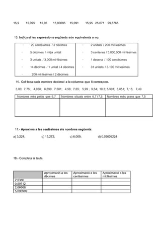15,9 15,095 15,95 15,00095 15,091 15,95 25.671 99,8765 
15. Indica si les expressions següents són equivalents o no. 
· 20 centèsimes / 2 dècimes 
· 5 dècimes / mitja unitat 
· 3 unitats / 3.000 mil·lèsimes 
· 14 dècimes / 1 unitat i 4 dècimes 
· 200 mil·lèsimes / 2 dècimes 
· 2 unitats / 200 mil·lèsimes 
· 3 centenes / 3.000.000 mil·lèsimes 
· 1 desena / 100 centèsimes 
· 31 unitats / 3.100 mil·lèsimes 
16. Col·loca cada nombre decimal a la columna que li correspon. 
3,00; 7,75; 4,950; 6,699; 7,501; 4,58; 7,65; 5,99 ; 9,54; 10,3; 5,901; 6,051; 7,15; 7,49 
Nombres més petits que 6,7 Nombres situats entre 6,7 i 7,5 Nombres més grans que 7,5 
17.- Aproxima a les centèsimes els nombres següents: 
a) 3,224; b) 15,272; c) 6,009; d) 0,03609224 
18.- Completa la taula. 
Aproximació a les 
dècimes 
Aproximació a les 
centèsimes 
Aproximació a les 
mil.lèsimes 
2,0386 
0,59712 
2,66666 
5,090909 
 