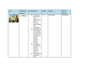 Icono Nombresde
software
Características Edades Función Tiposde
software
Childsplay Un juegode
niñosofrece
varias
características
para los
usuariosy
desarrolladore
s de
actividades:
Actividadesde
memoriaque
son divertidos
para jugar y al
mismotiempo
aprenden
sonidos,
imágenes,
letrasy
números.
Actividades
que capacitan
al niñoa
utilizarel
ratón y el
teclado.
Actividadesde
juegopuros
como
(…….) informativa De consulta
 