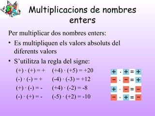 Multiplicacions de nombres
enters
Per multiplicar dos nombres enters:
• Es multipliquen els valors absoluts del
diferents ...
