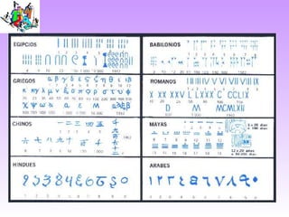 Sistema de numeració romà
• Les xifres romanes són:
– I, V, X, L, C, D, M
• Normes per escriure:
– Les lletres I,X,C i M e...