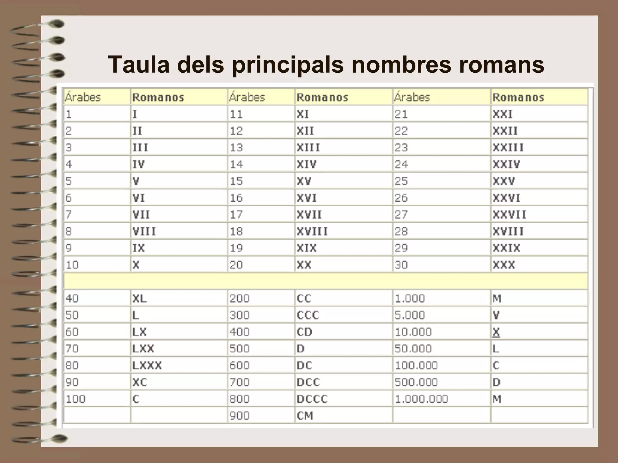 Taula dels principals nombres romans  