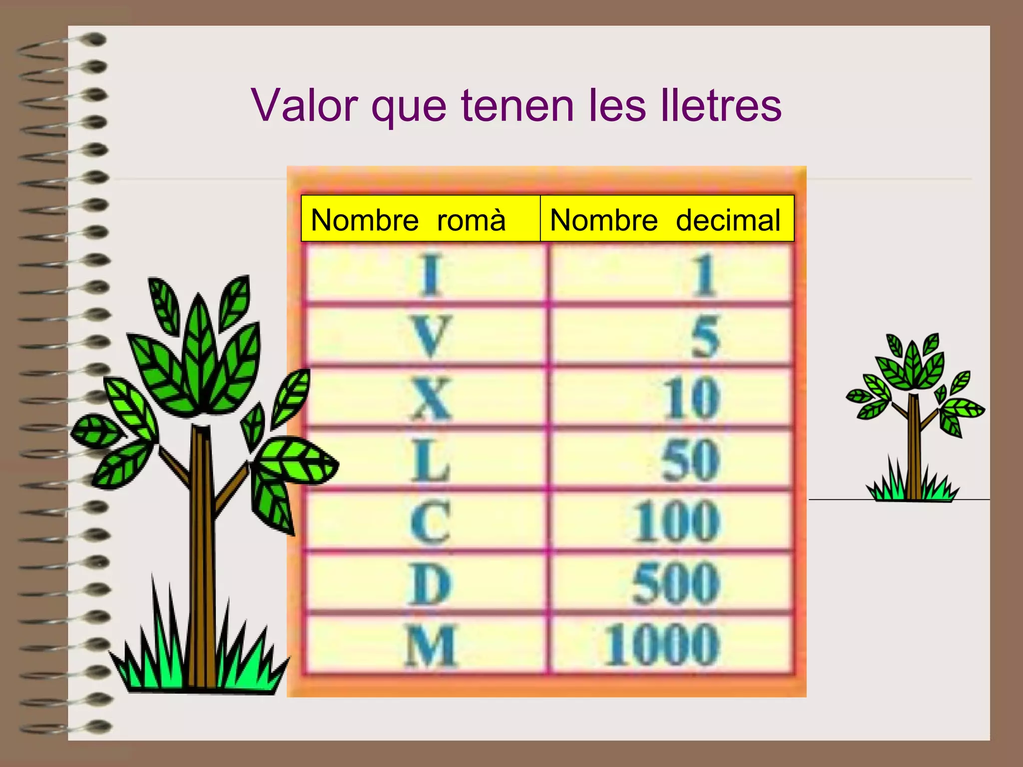 Valor que tenen les lletres Nombre  romà Nombre  decimal 