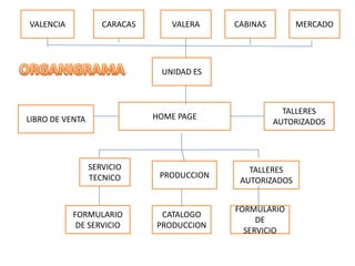 VALENCIA

CARACAS

VALERA

CABINAS

MERCADO

UNIDAD ES

HOME PAGE

LIBRO DE VENTA

SERVICIO
TECNICO

FORMULARIO
DE SERVICIO

PRODUCCION

CATALOGO
PRODUCCION

TALLERES
AUTORIZADOS

TALLERES
AUTORIZADOS
FORMULARIO
DE
SERVICIO

 