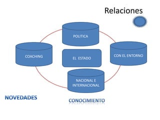 Relaciones
POLITICA

COACHING

EL ESTADO

NACIONAL E
INTERNACIONAL

CON EL ENTORNO

 